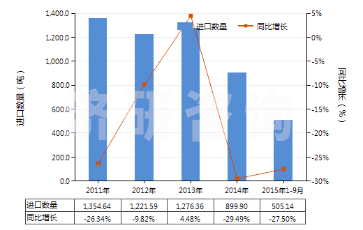 2011-2015年9月中國以氟樹脂為基本成分的油漆及清漆(包括瓷漆及大漆,分散于或溶于水介質(zhì))(HS32099020)進口量及增速統(tǒng)計